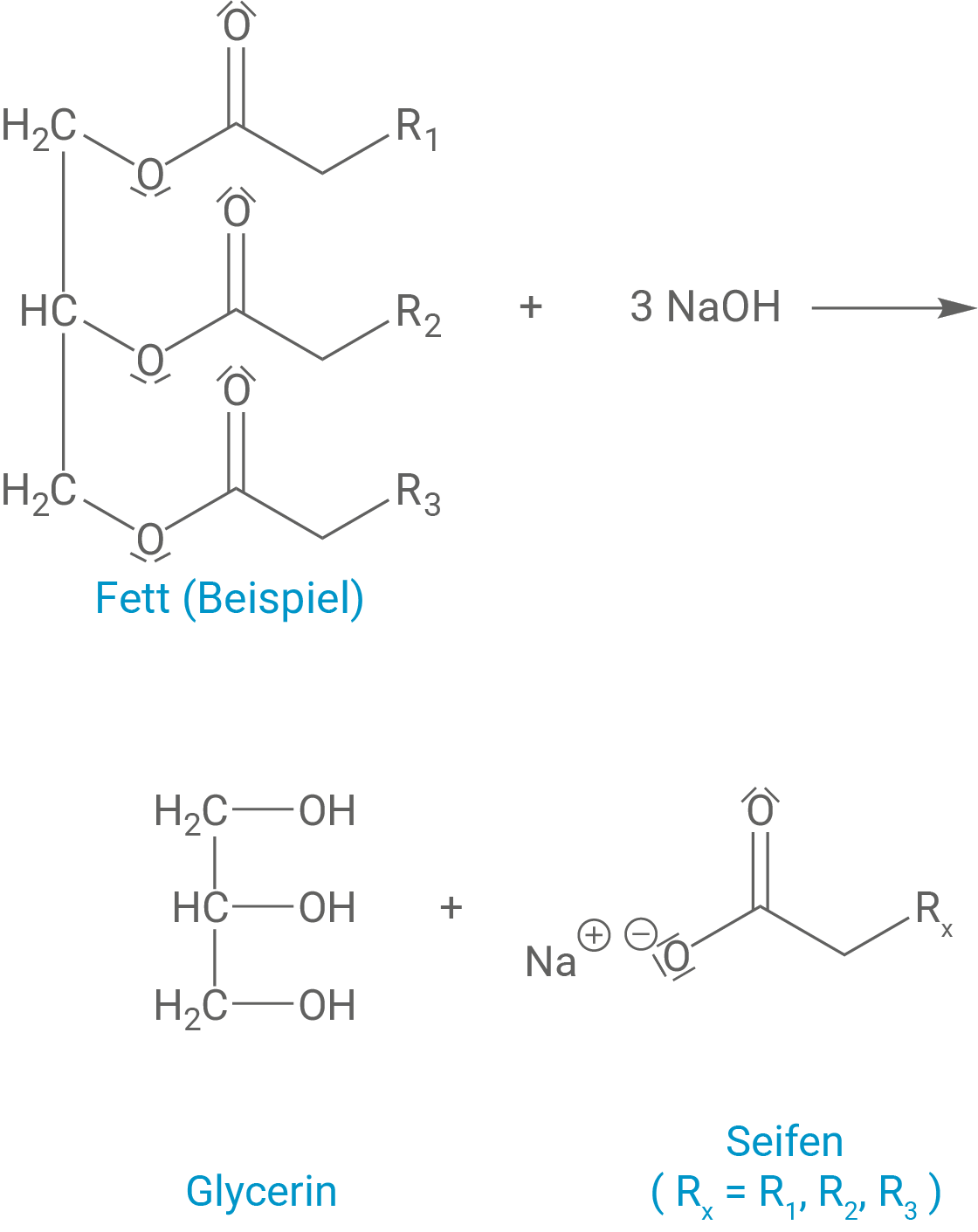 Schematische Darstellung: Verseifung von Fett mit 3 NaOH zu Glycerin und Seifen